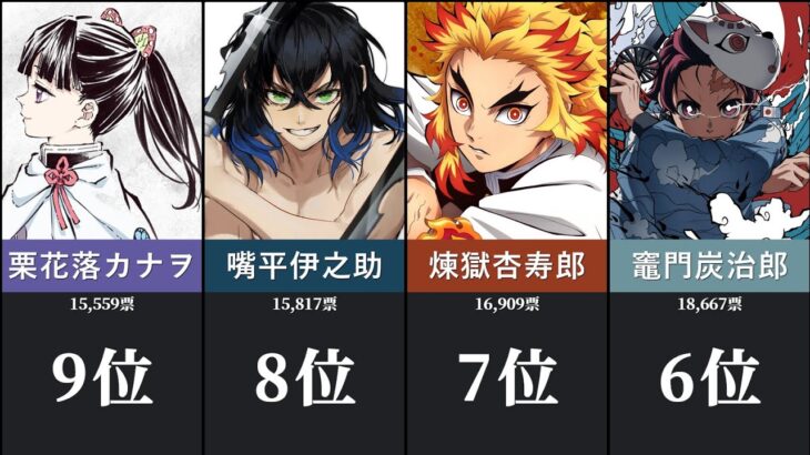 【鬼滅の刃】キャラ人気ランキングTOP40！！