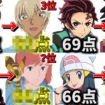 【ランキング】国民的キャラを『美男美女AI診断』で点数化した結果が衝撃的過ぎた件【ツッコミ】【名探偵コナン】【ポケットモンスター】【ジブリ】【鬼滅の刃】